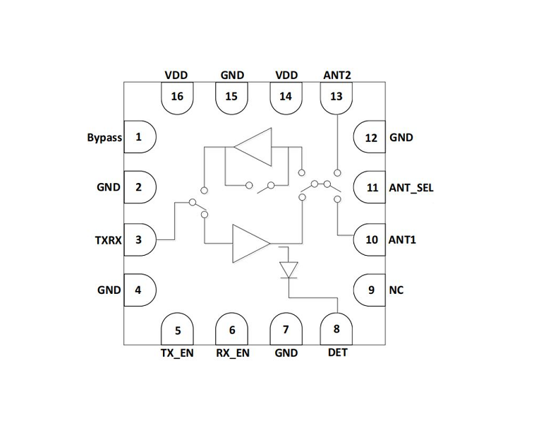 2.4GHz 高集成度 單芯片 射頻前端模組