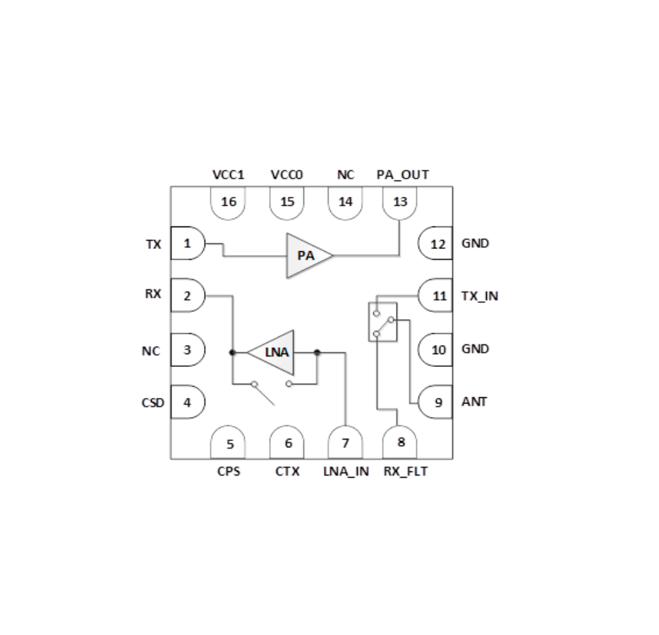 SUB 1GHz NBIoT/ZigBee/LP-WAN/ Wi-SUN  射頻前端模組